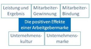 Workshop Arbeitgebermarke