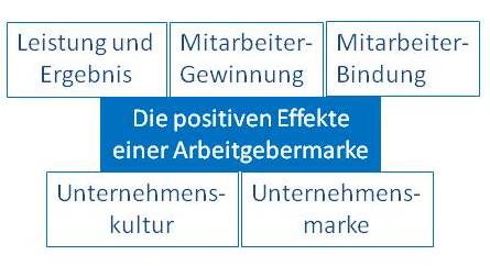 Arbeitgebermarke
