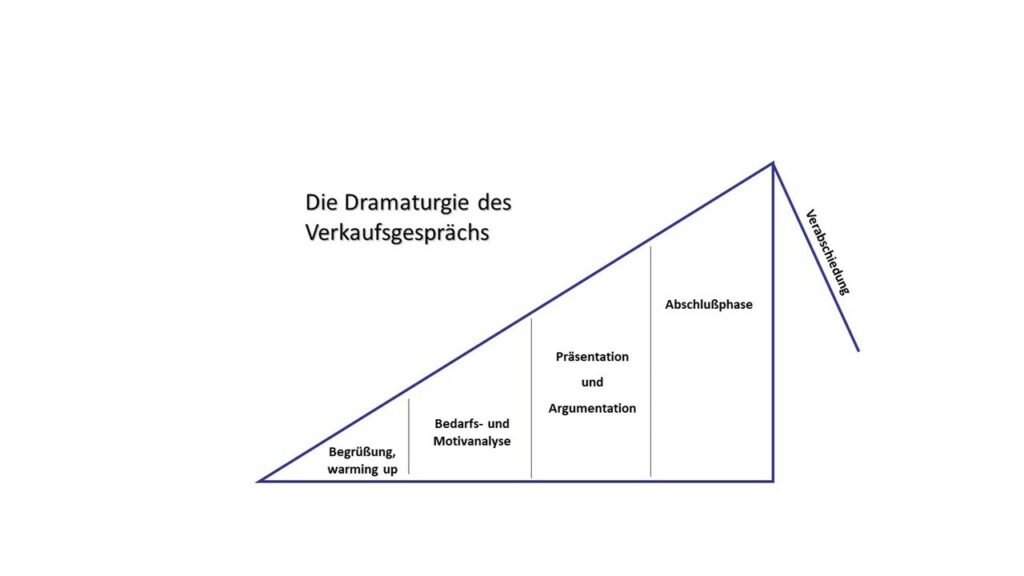 Gesprächsführung